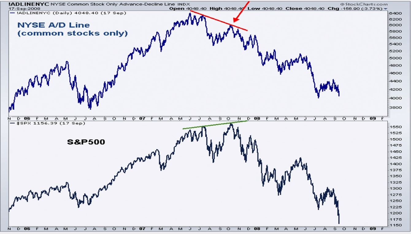 Advanced Decline Line