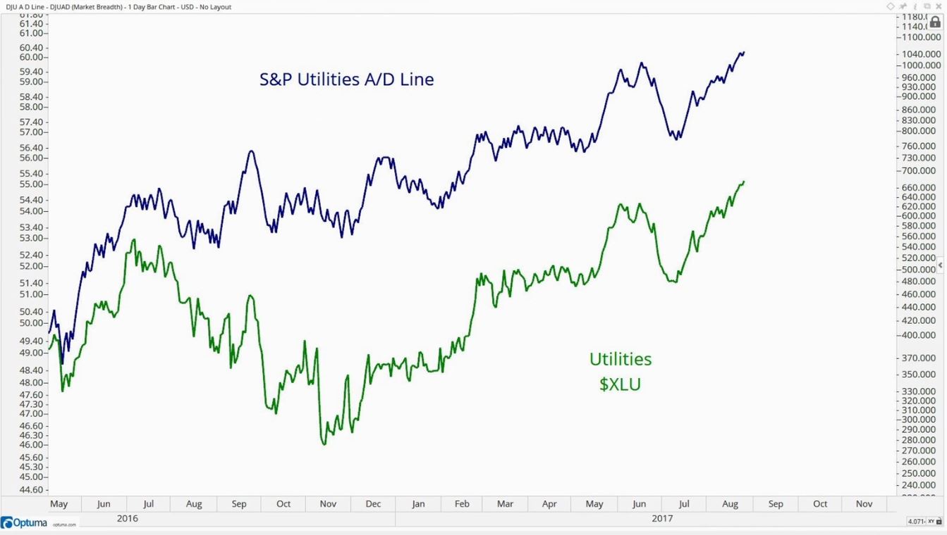 Advanced Decline Line by Sector