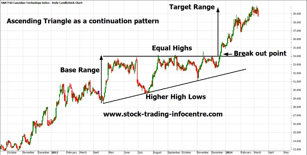 Ascending Triangle