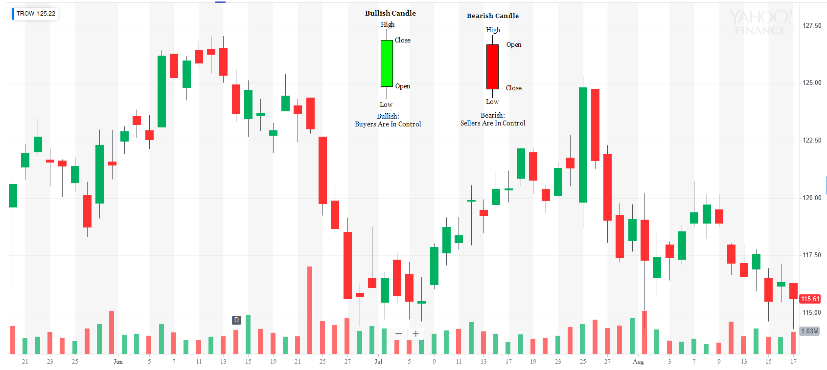 TROW candlestick chart