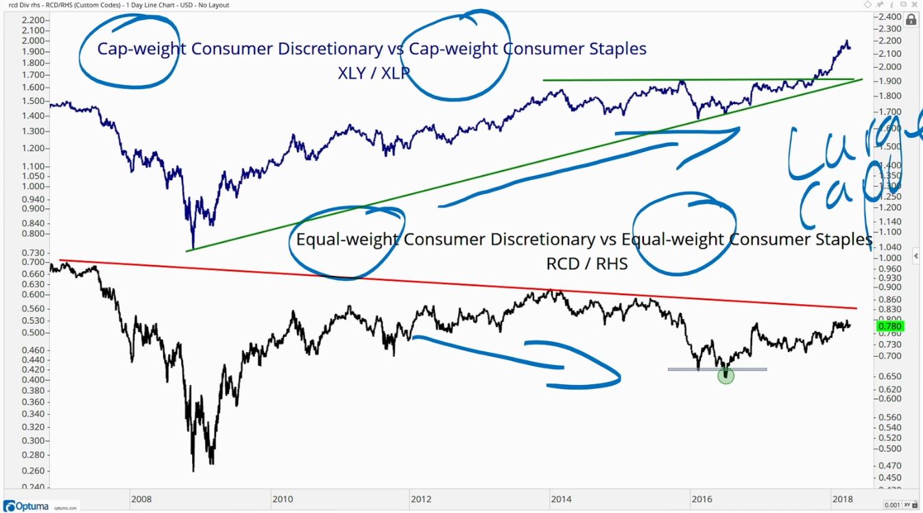 Equally Weighted Index