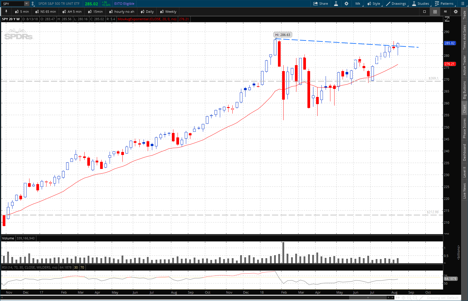 clean chart