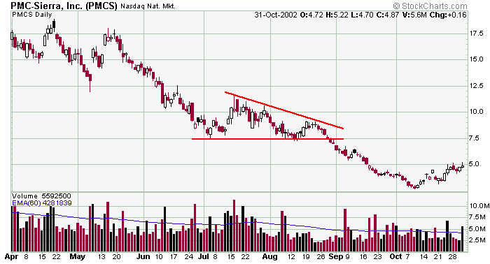 Descending Triangle