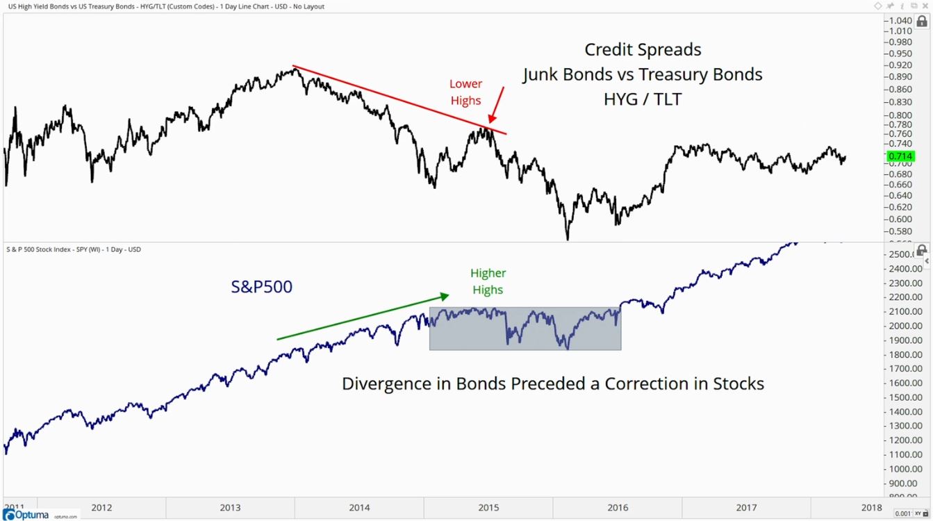 Bond Vs Stocks Divergence