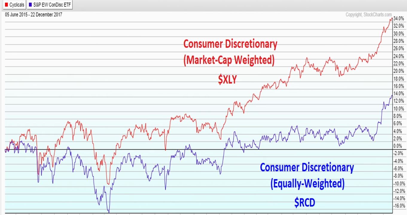 Equally Weighted Index