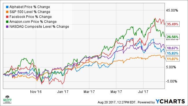 FAANG Compared to Nasdaq & S&P500