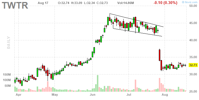 Failed Breakout