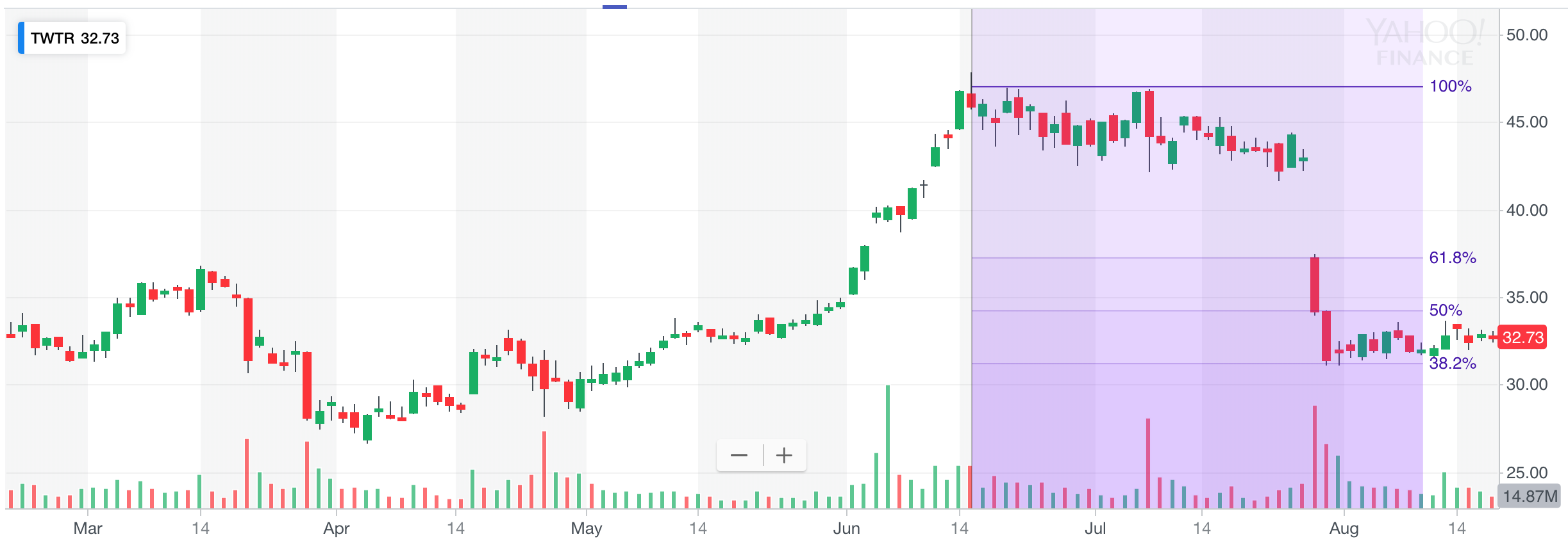 Fibonacci Retracement