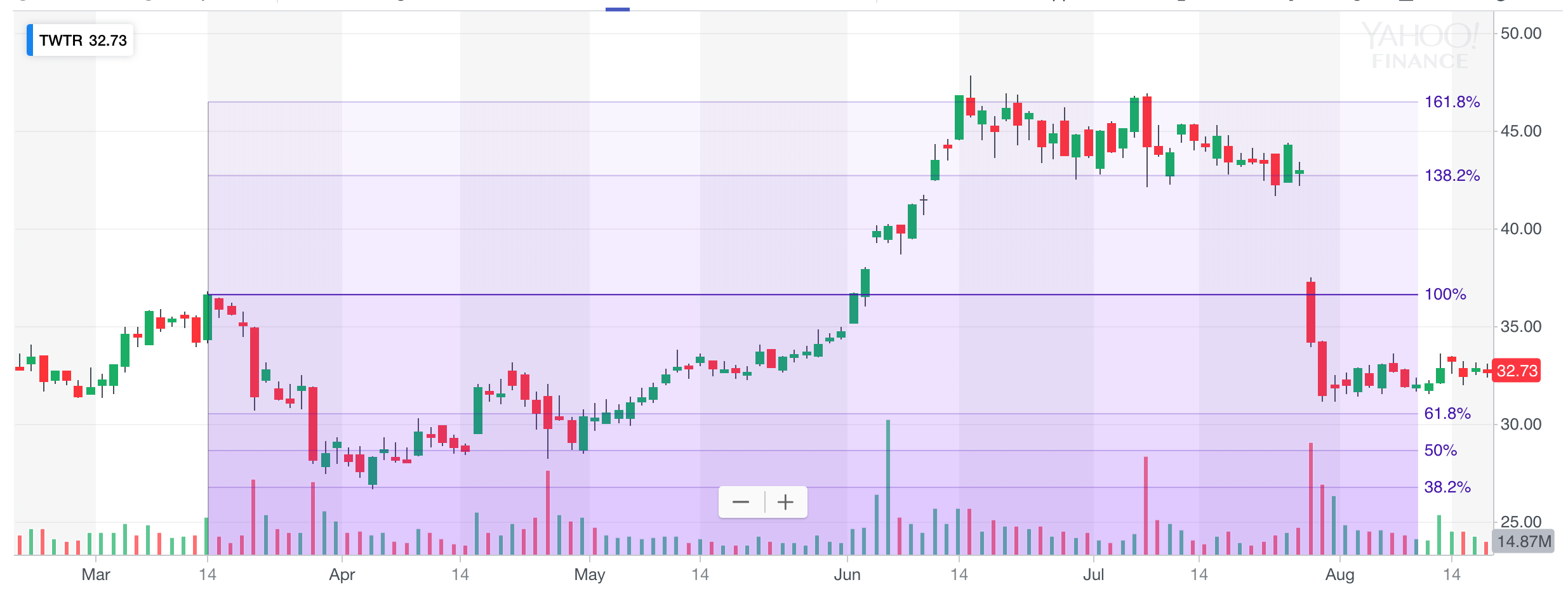 Fibonacci price target 161.8%