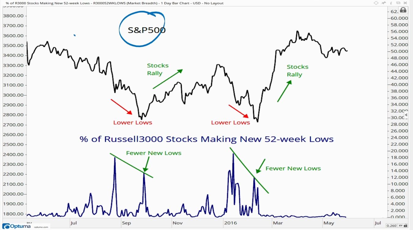 SPY vs 52 week lows