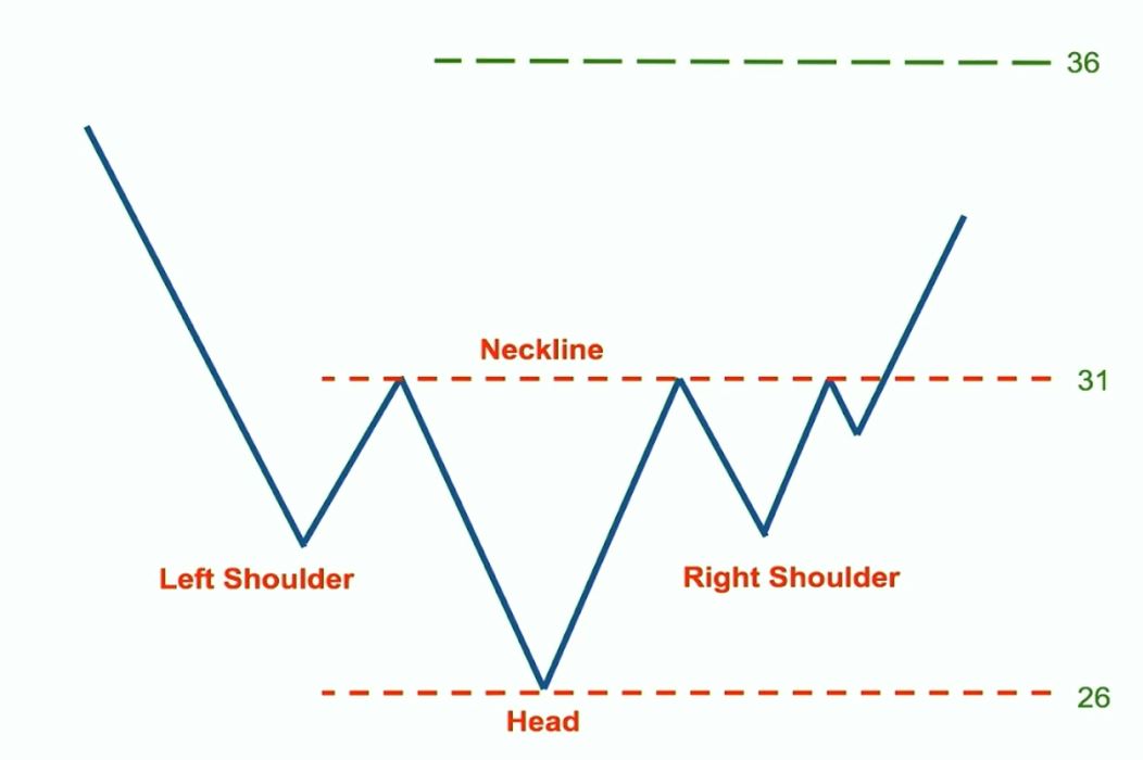 Head and shoulders price target