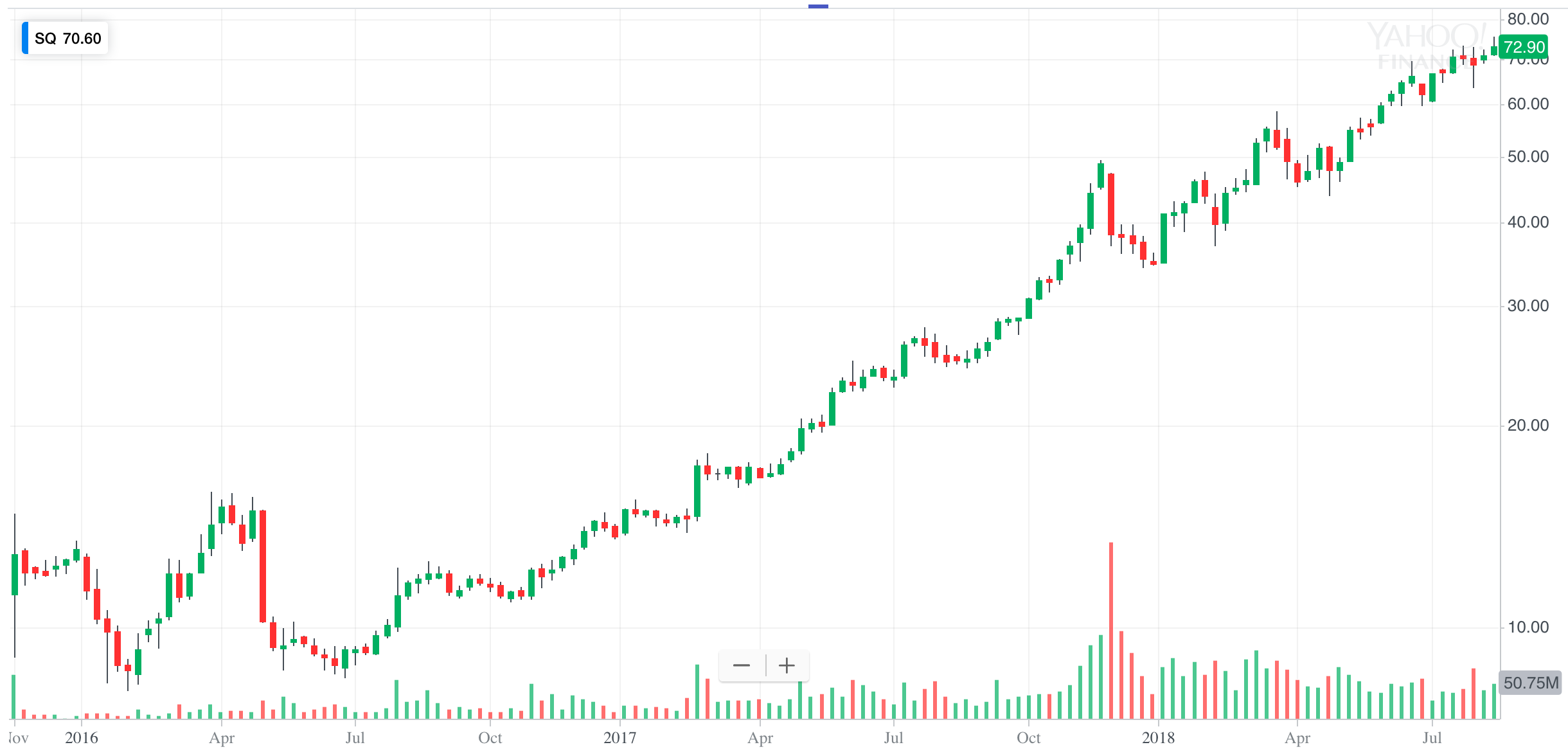 logarithmic chart