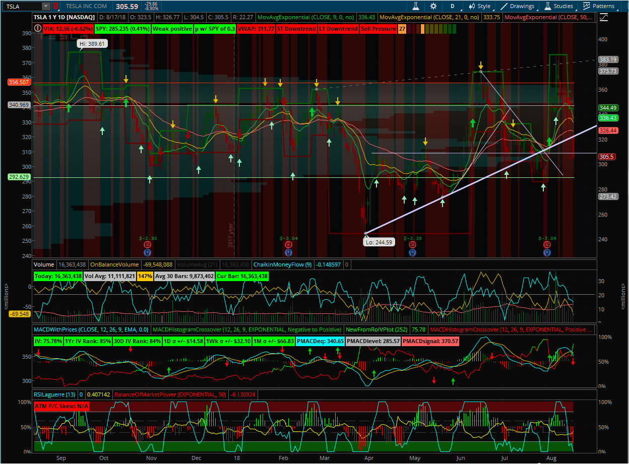 messy chart