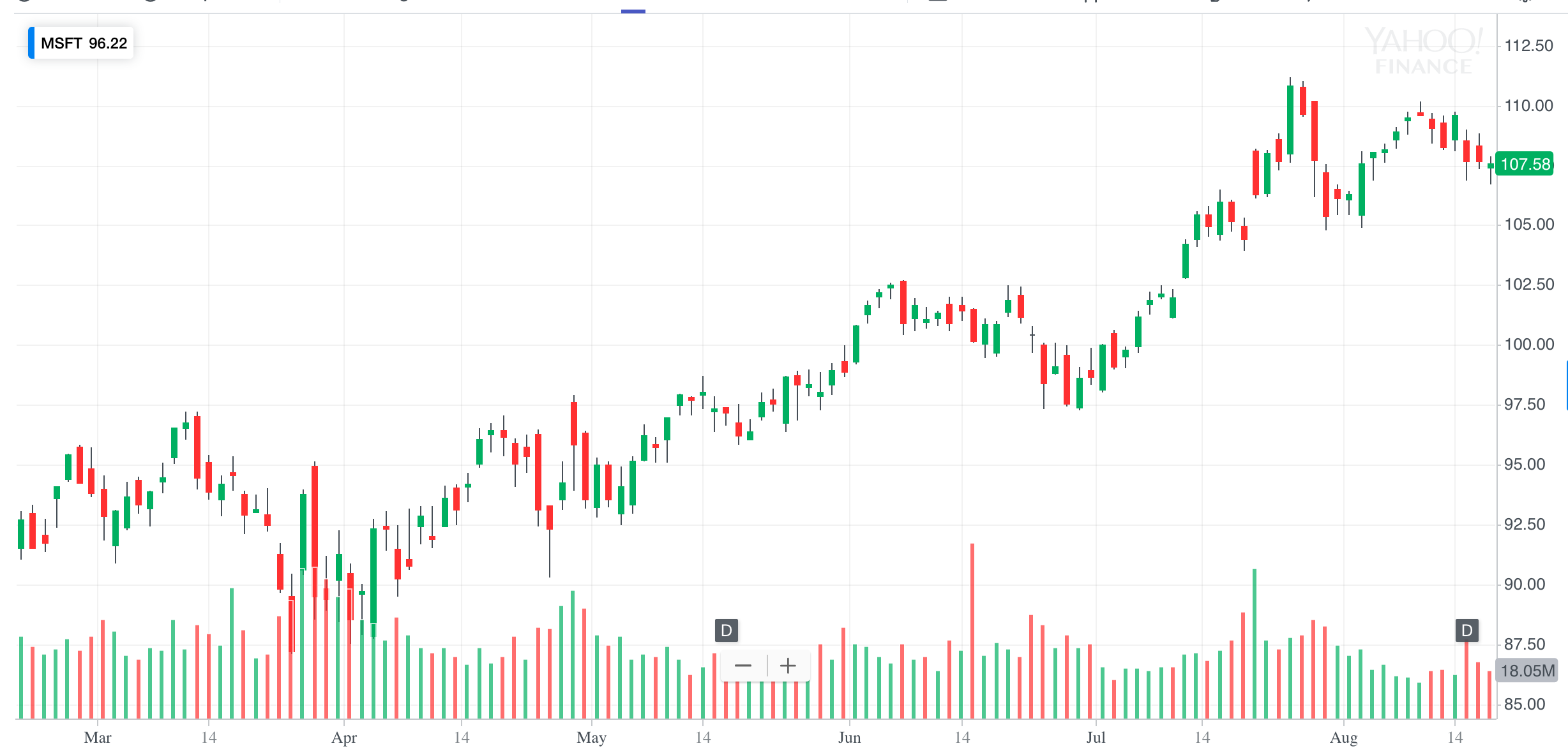 MSFT 6 months