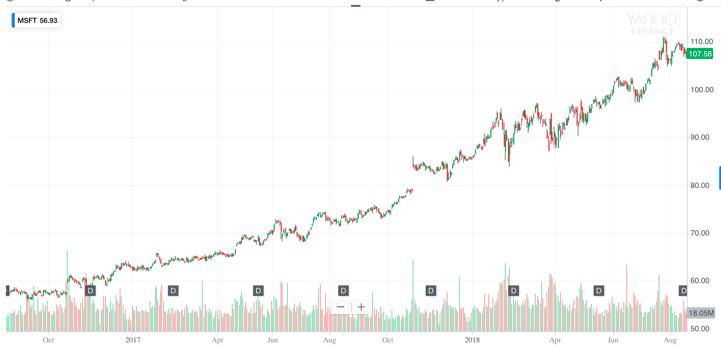 MSFT 2 years