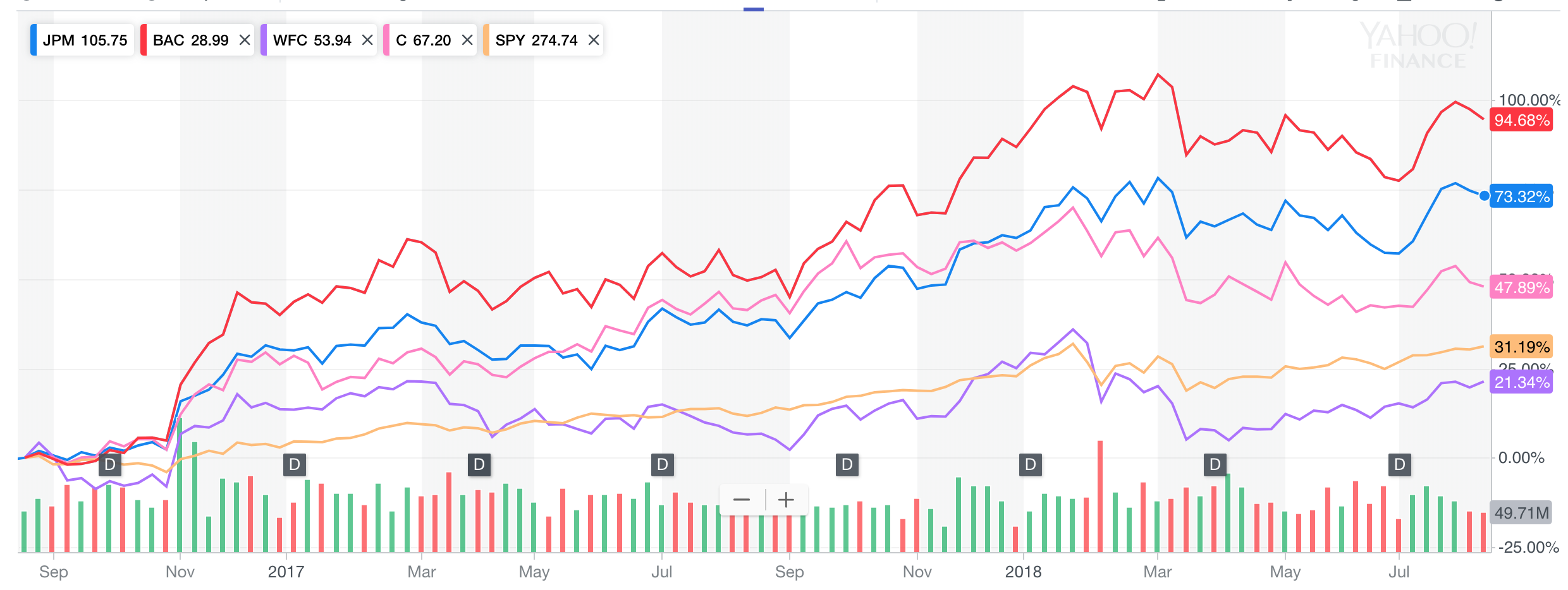 Big money center banks relative strength