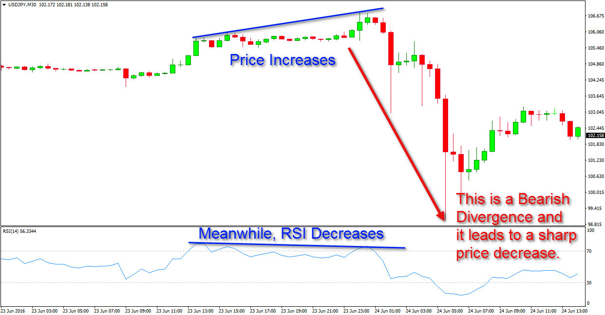 RSI Bearish Divergence