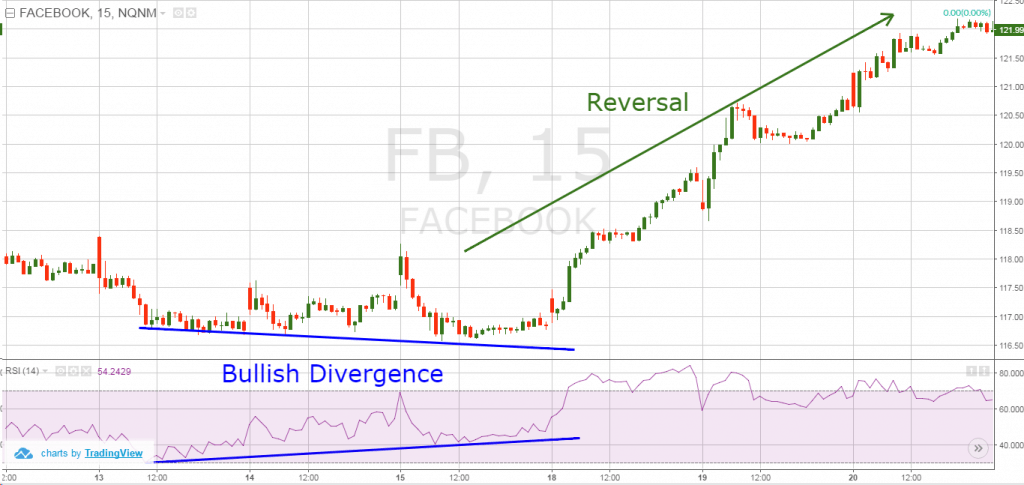 RSI Bullish Divergence