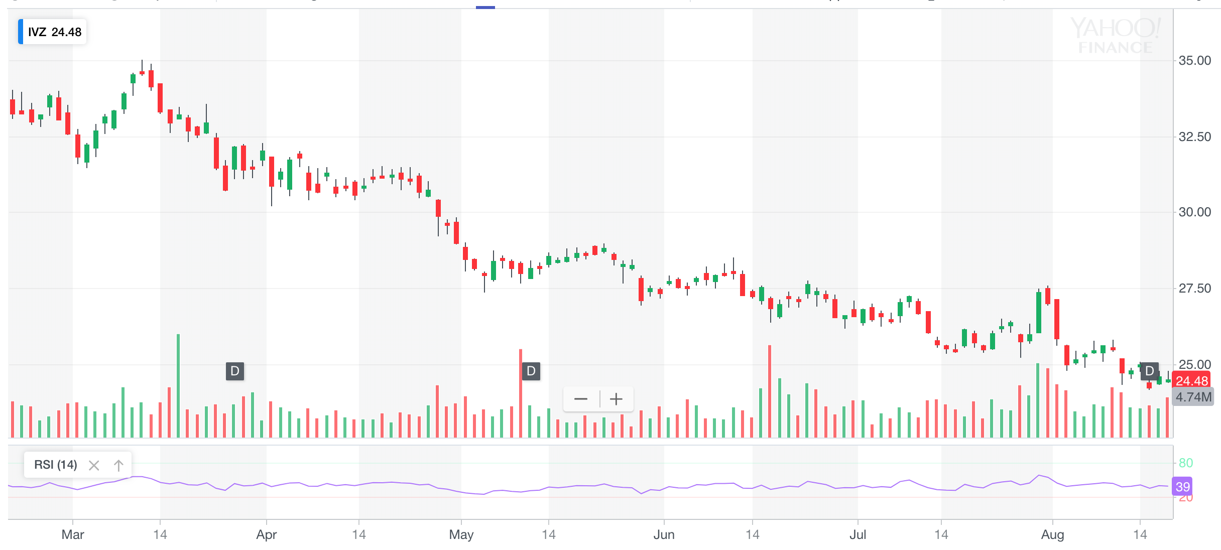 RSI downtrend