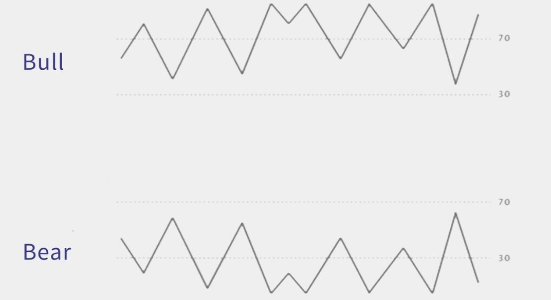 RSI range