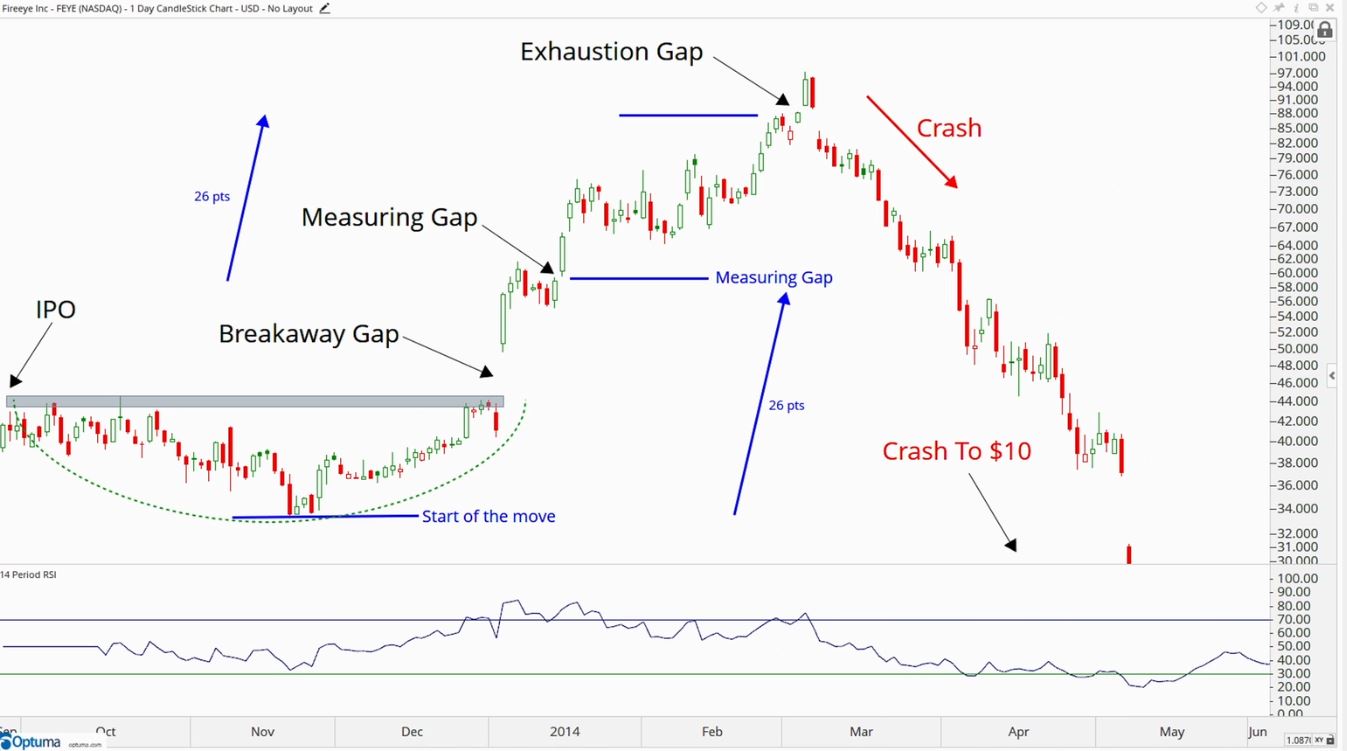 breakaway gap