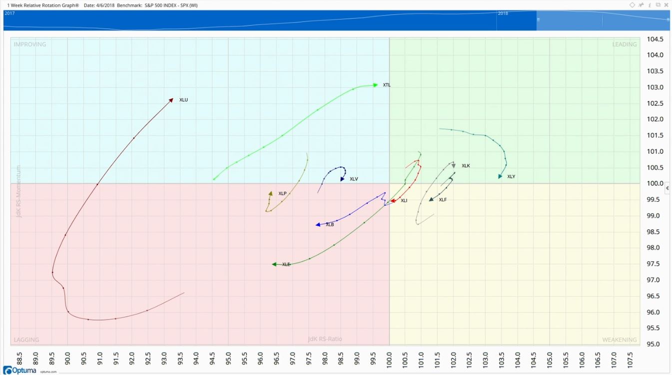 Sector Rotation Graph