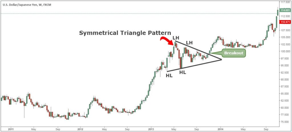 Symmetrical Triangle