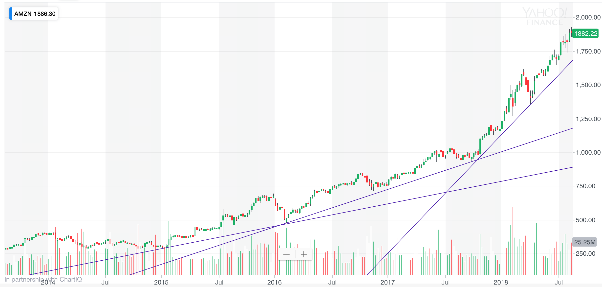 Trendlines