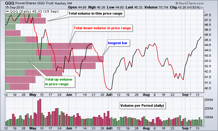 Volume By Price