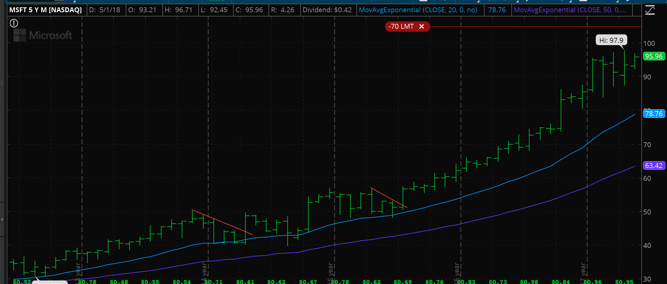 MSFT - monthly timeline 20DMA