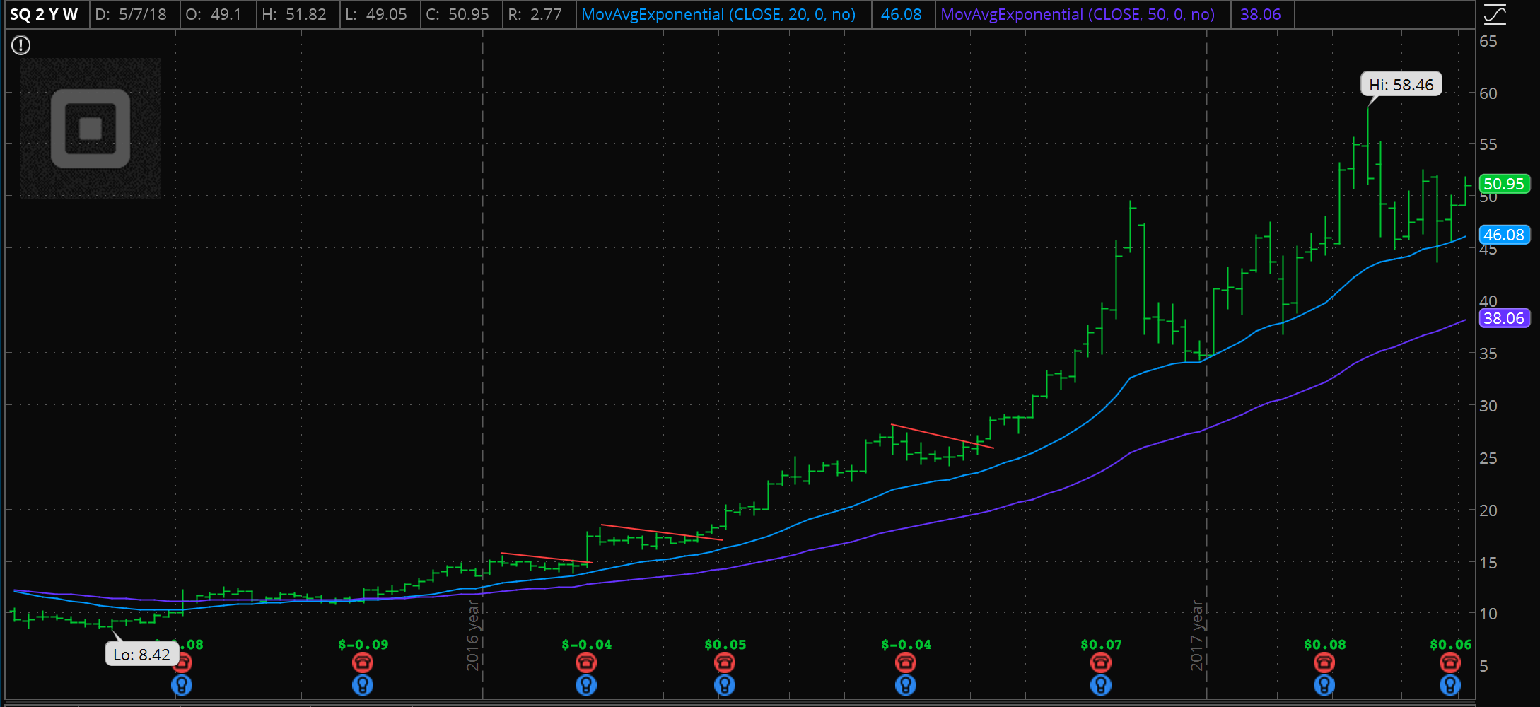 SQ - weekly timeline 20DMA